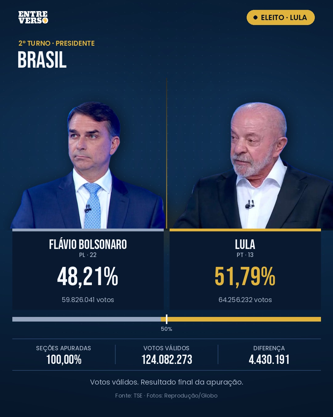 Lula é reeleito presidente da República no 2º turno