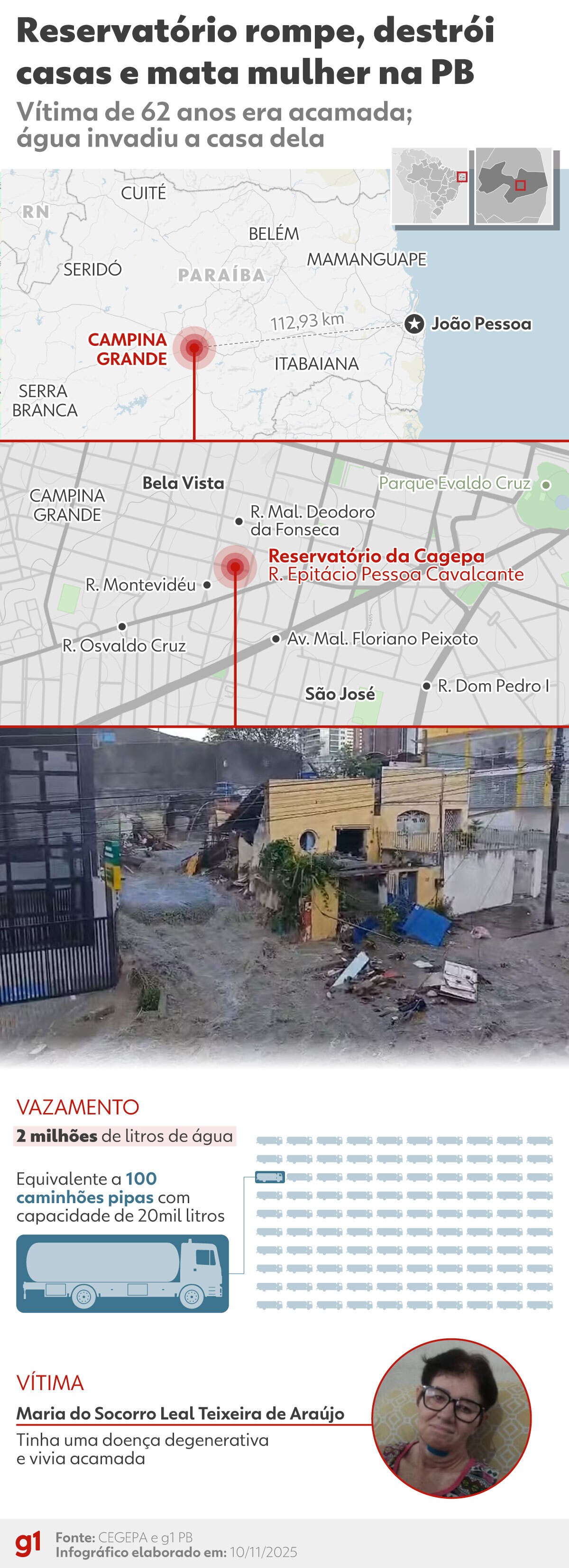 Cagepa é autuada após rompimento de reservatório que matou idosa em Campina Grande