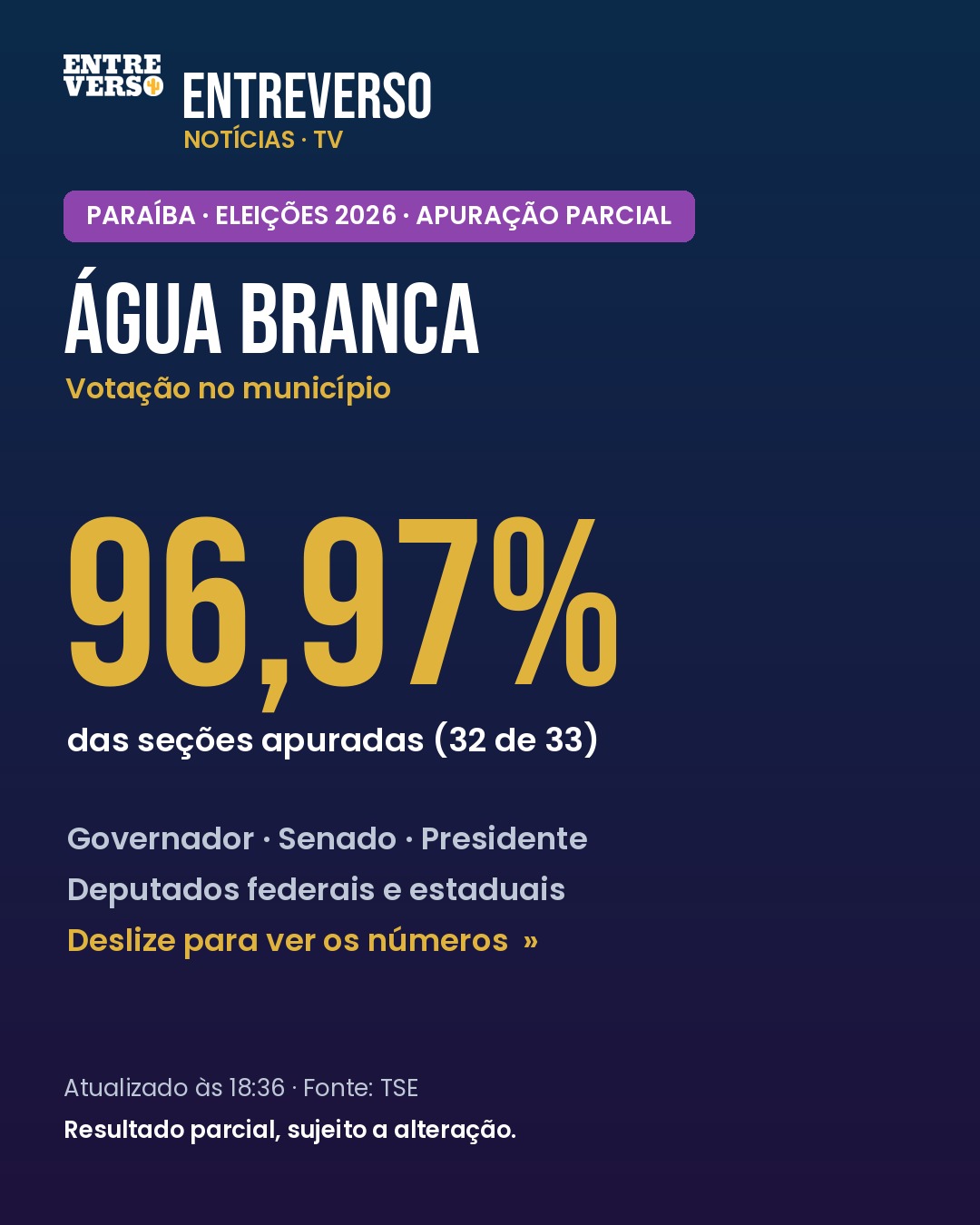 Eleições 2026: como está a apuração em Água Branca