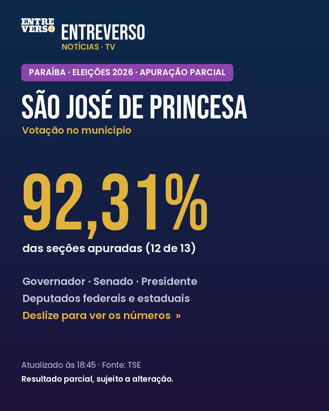 Eleições 2026: como está a apuração em São José de Princesa