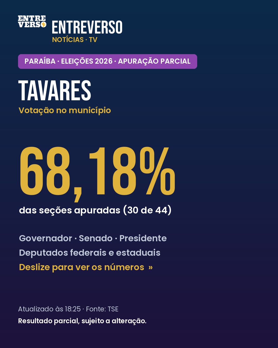 Eleições 2026: como está a apuração em Tavares