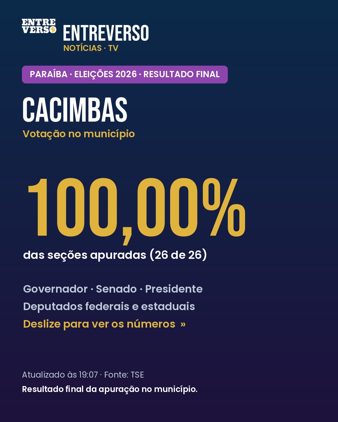 Eleições 2026: o resultado da votação em Cacimbas