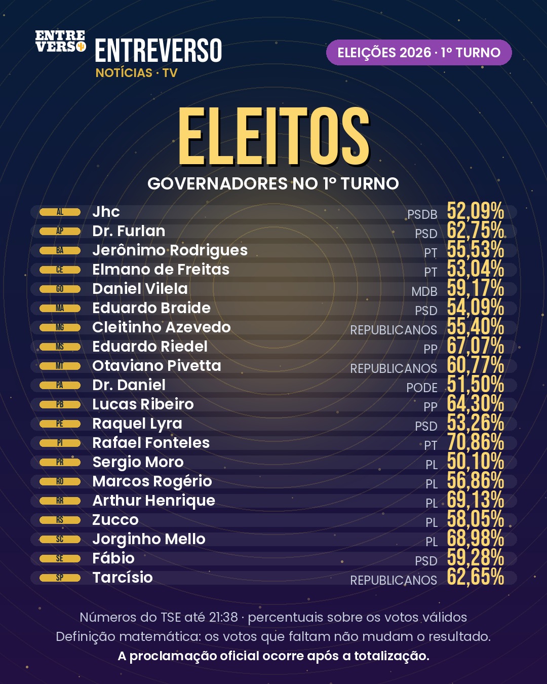Eleições 2026: 20 estados já têm governador eleito; 7 vão ao 2º turno