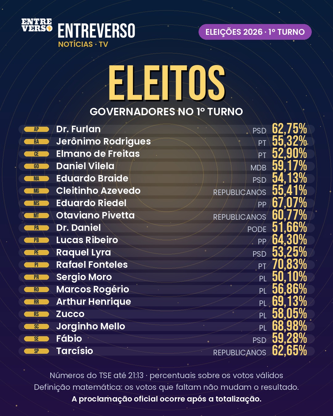 Eleições 2026: 19 estados já têm governador eleito no 1º turno