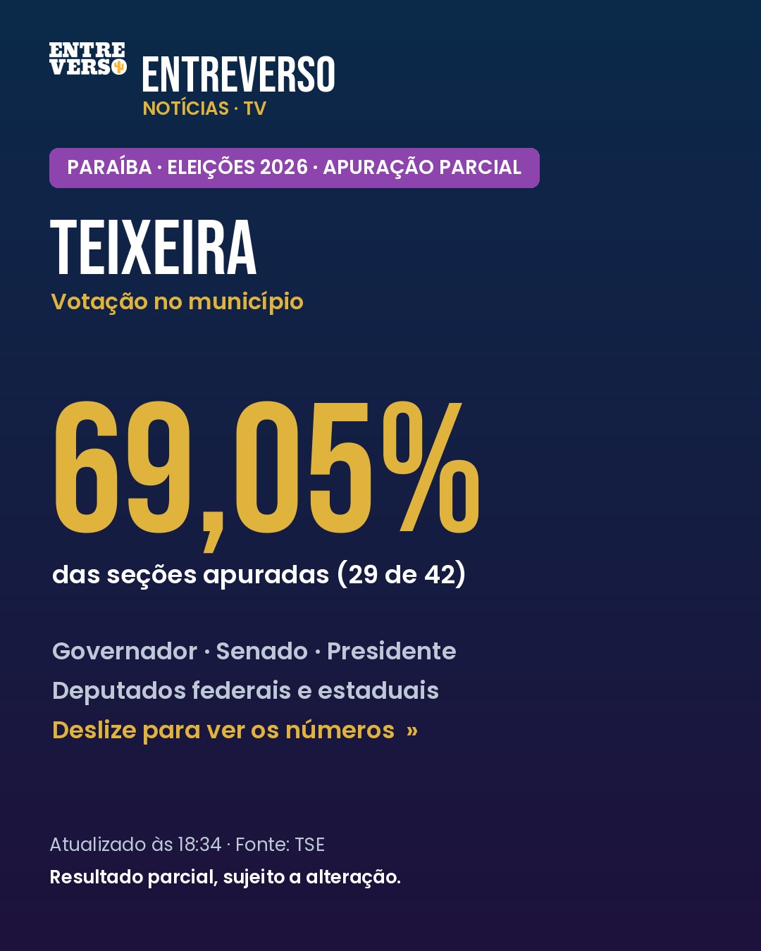 Eleições 2026: como está a apuração em Teixeira