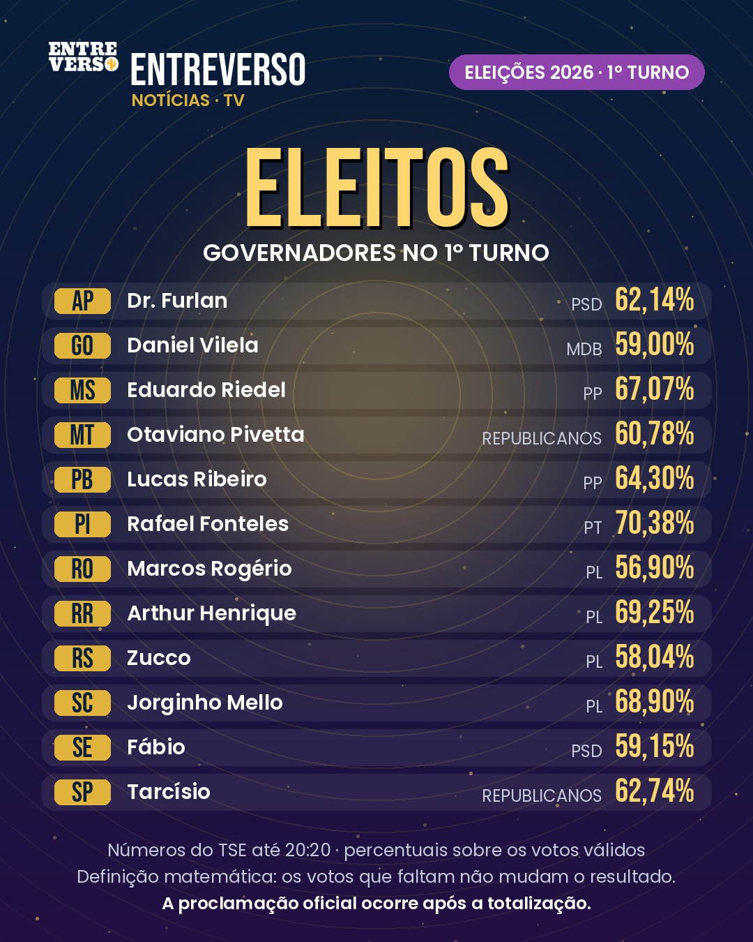 Eleições 2026: 12 estados já têm governador eleito no 1º turno