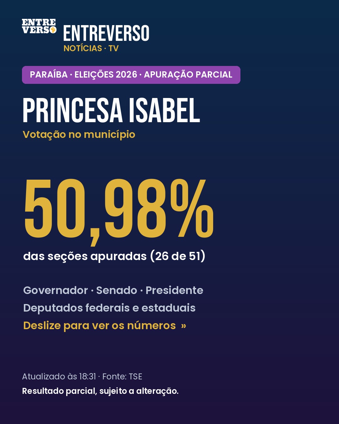 Eleições 2026: como está a apuração em Princesa Isabel
