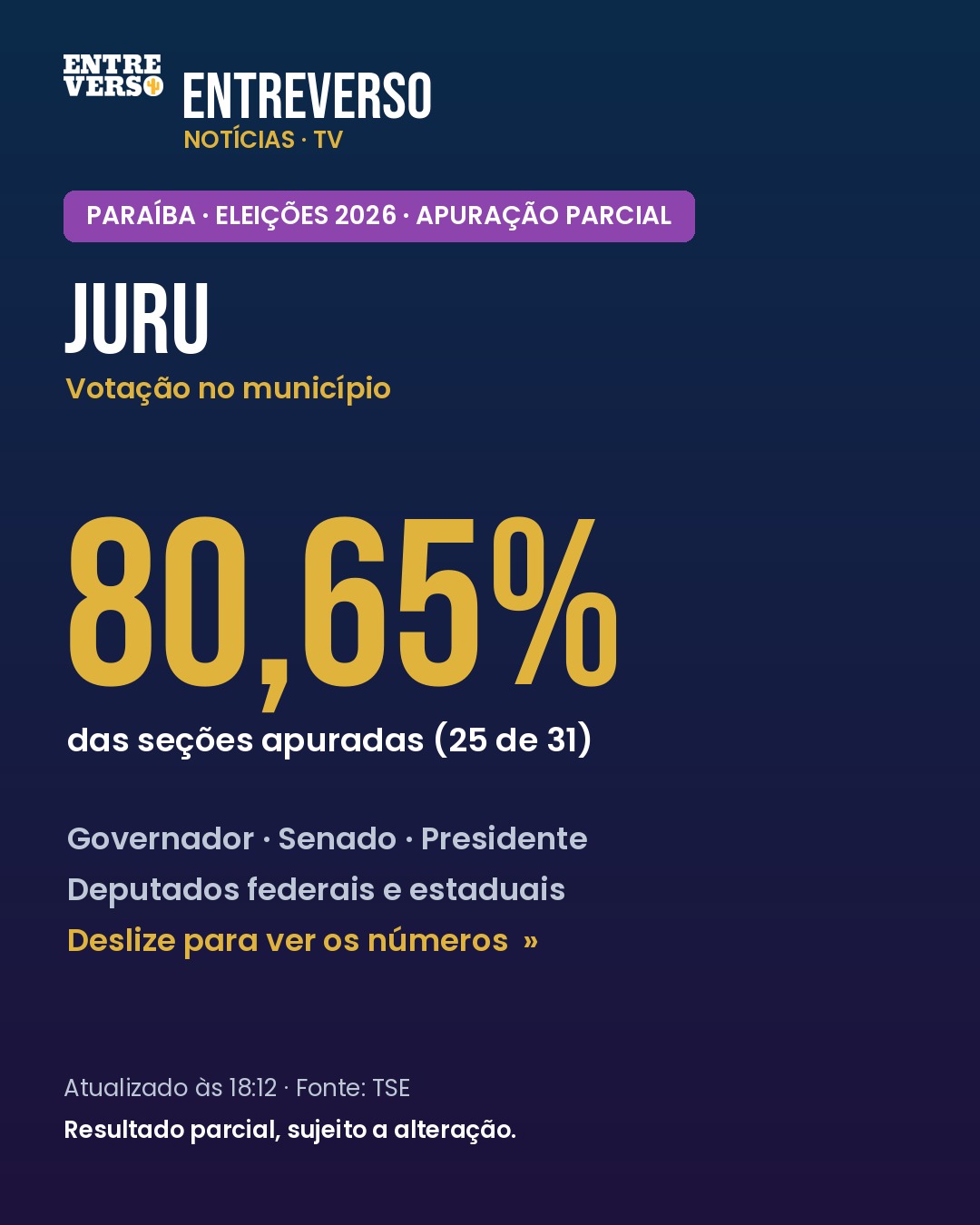 Eleições 2026: como está a apuração em Juru