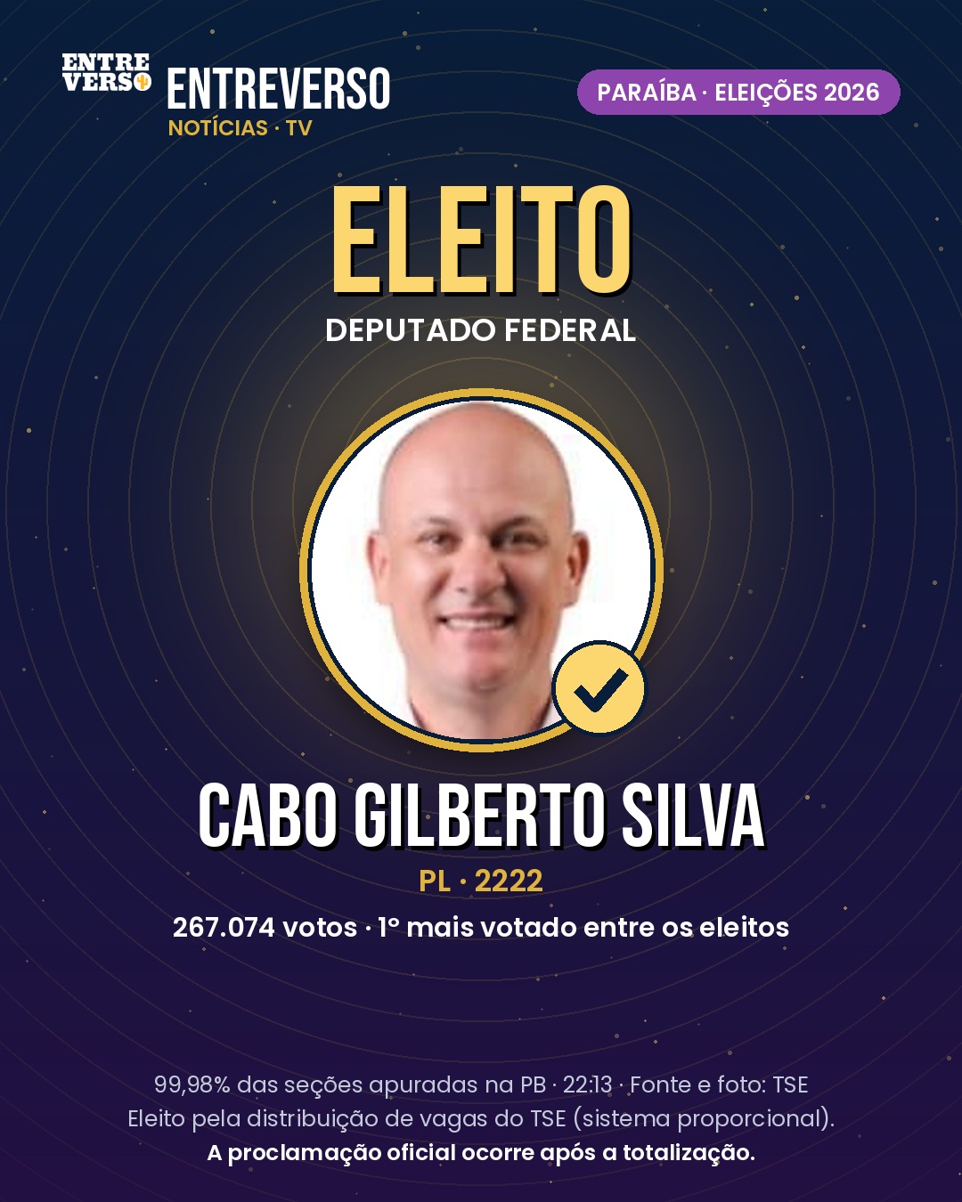 Eleições 2026: os deputados federais e estaduais eleitos pela Paraíba