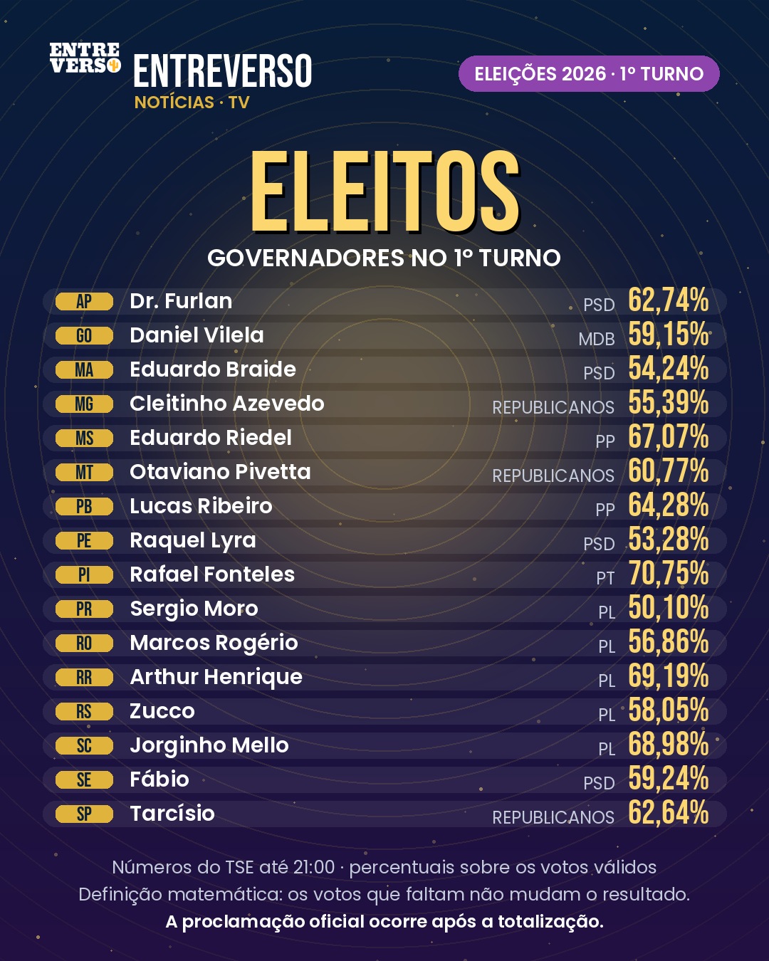 Eleições 2026: 16 estados já têm governador eleito no 1º turno