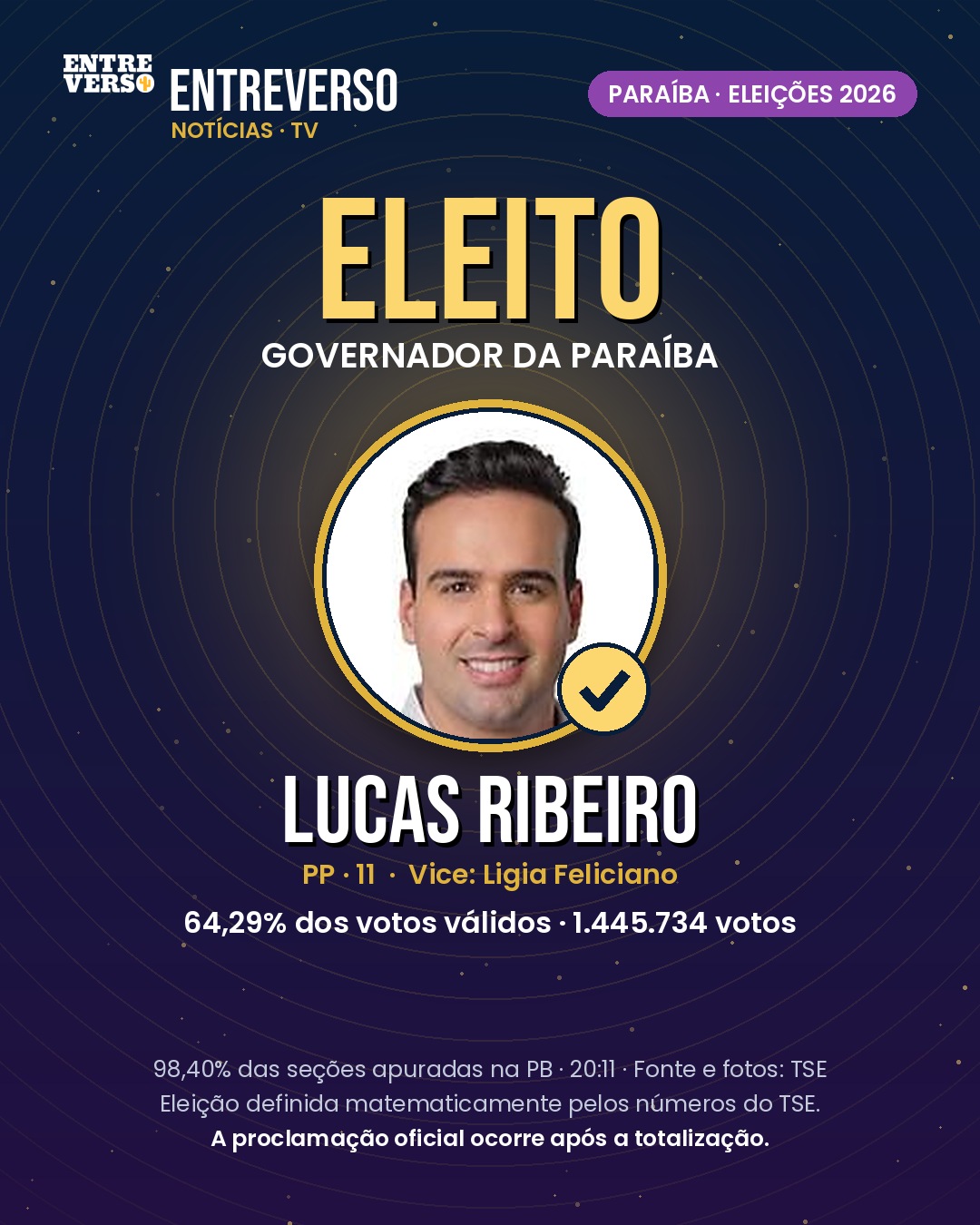 Eleições 2026: Lucas Ribeiro é eleito governador; João Azevêdo e Veneziano vão ao Senado