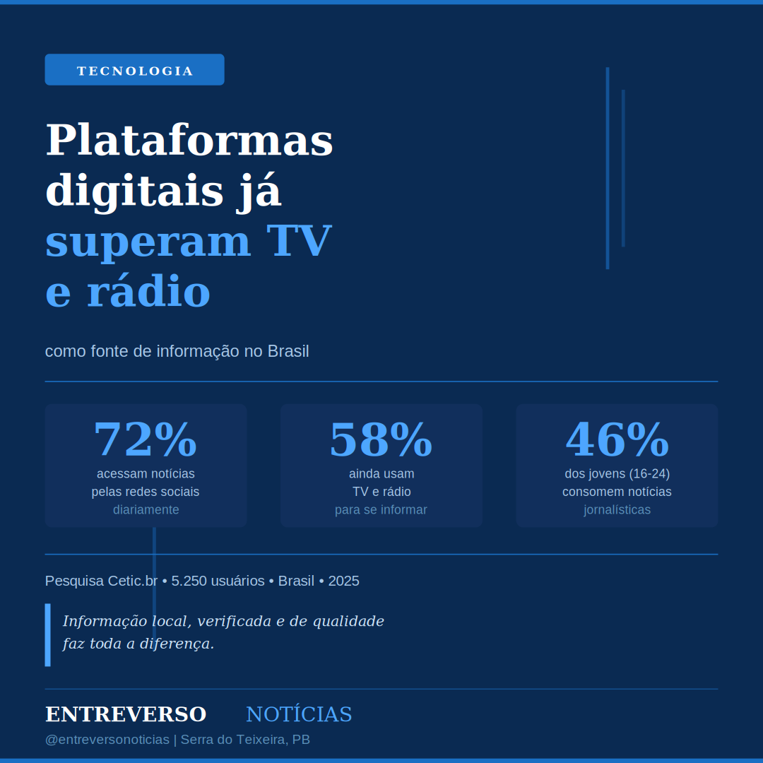 Plataformas digitais superam TV e rádio como fonte de informação no Brasil